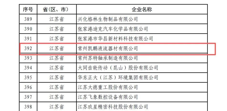 热烈祝贺常州凯鹏液流器材有限公司成功通过国家级专精特新“小巨人”企业认定！